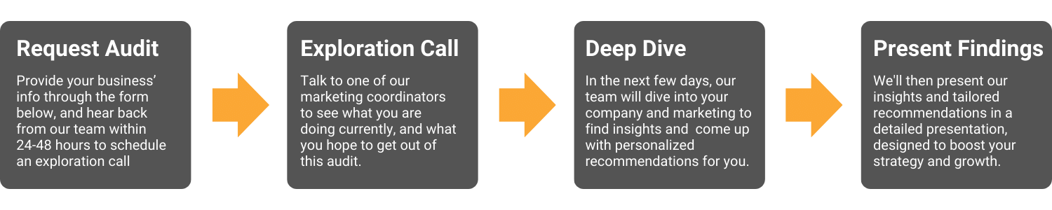 Image outlining the process for our free digital audit
